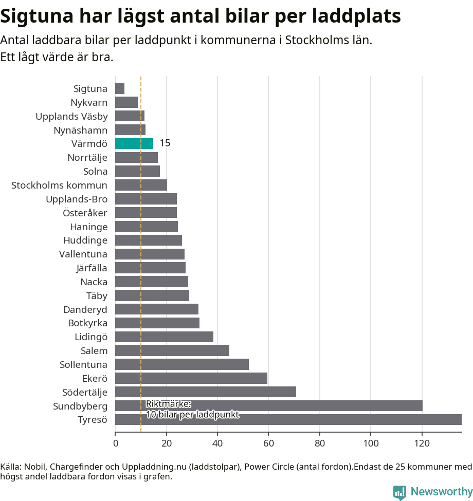 Graf: Antal laddplatser per laddbar bil i Stockholms län